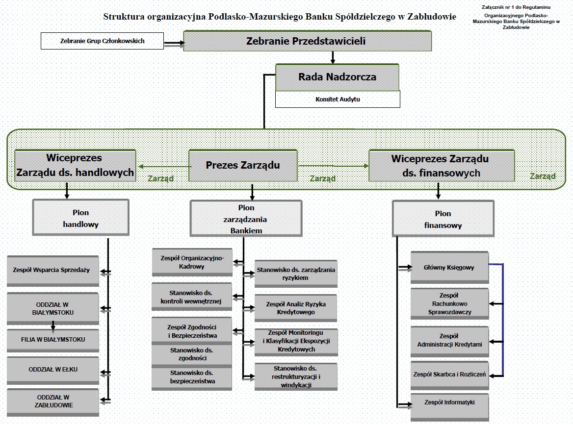 Schemat organizacyjny 12.2024