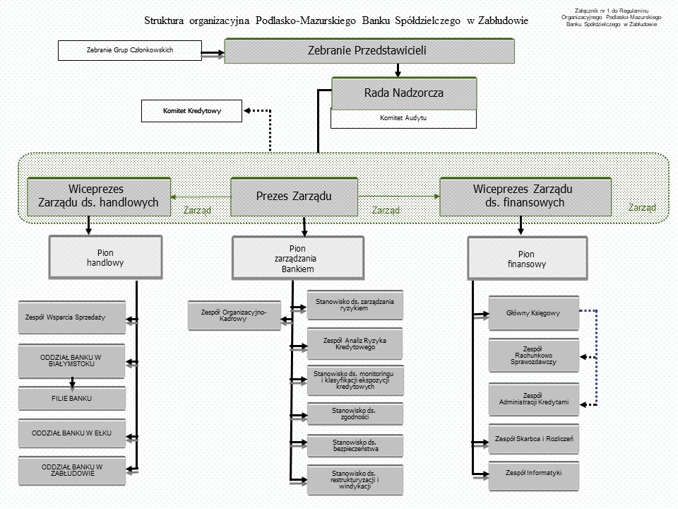 Schemat struktury organizacyjnej 2022